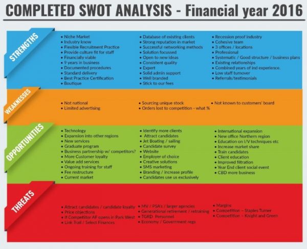 SWOT Analysis for small business